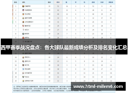 西甲赛季战况盘点:各大球队最新成绩分析及排名变化汇总 西甲赛季战况盘点:各大球队最新成绩分析及排名变化汇总